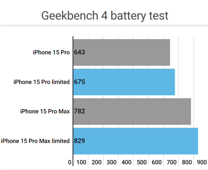 东明apple维修站iPhone15Pro的ProMotion高刷功能耗电吗