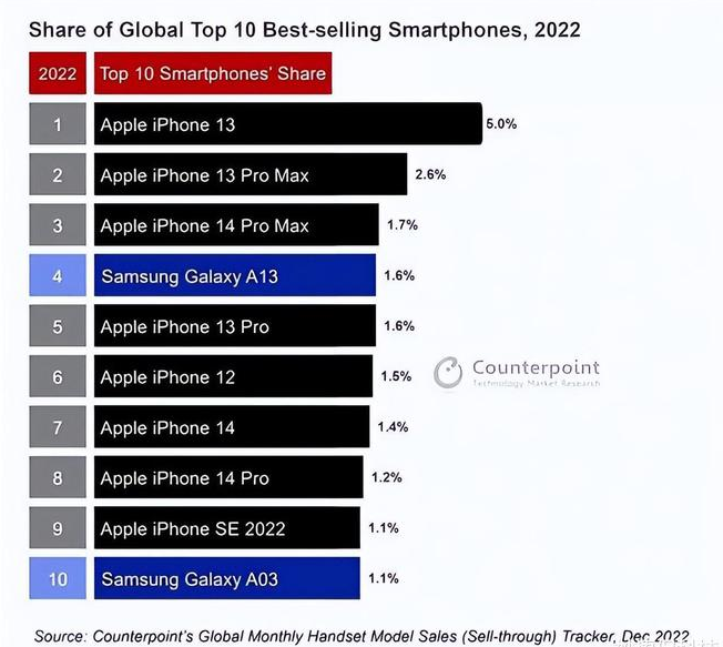 东明苹果维修分享:为什么iPhone14的销量不如iPhone13? 