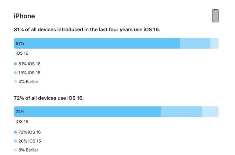 东明苹果手机维修分享iOS 16 / iPadOS 16 安装率 