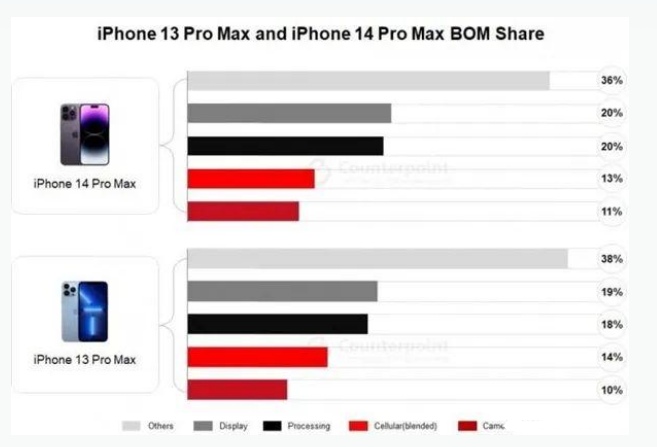 东明苹果手机维修分享iPhone 14 Pro的成本和利润 