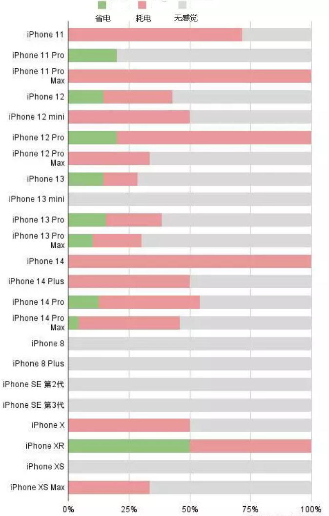 东明苹果手机维修分享iOS16.2太耗电怎么办？iOS16.2续航不好可以降级吗？ 