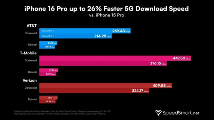 东明苹果手机维修分享iPhone 16 Pro 系列的 5G 速度 